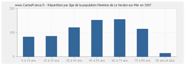 Répartition par âge de la population féminine de Le Verdon-sur-Mer en 2007